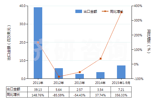 2011-2015年9月中國硫酸、發(fā)煙硫酸(HS28070000)出口總額及增速統(tǒng)計